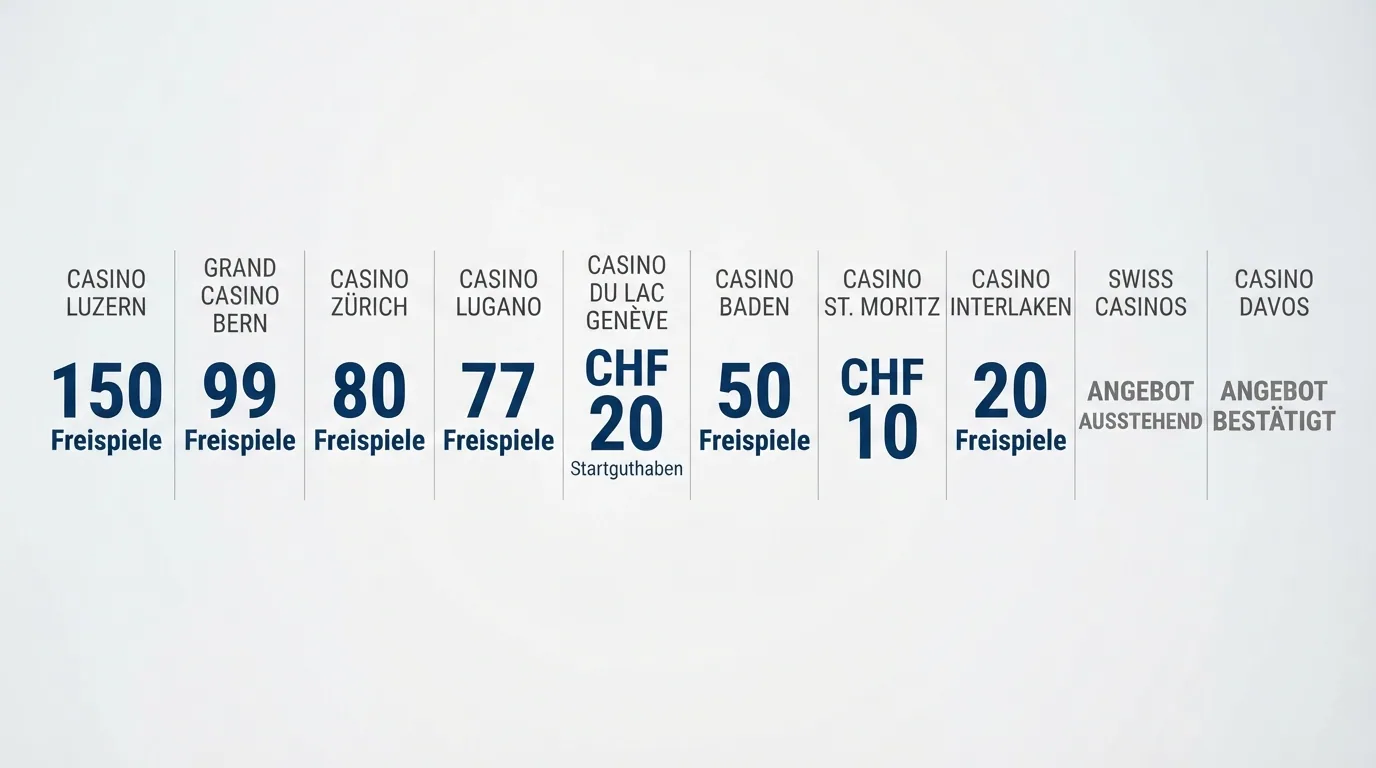 Eine übersichtliche Vergleichstafel mit zehn Casino-Logos in einer Reihe, darunter die jeweiligen No-Deposit-Angebote als hervorgehobene Zahlen