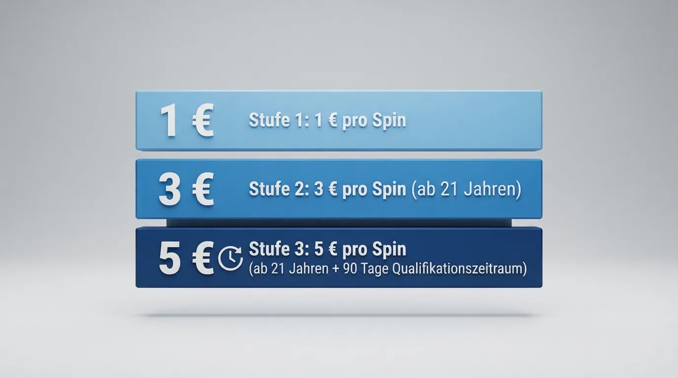 Dreistufiges Diagramm des deutschen Einsatzlimitsystems mit den Euro-Beträgen 1, 3 und 5