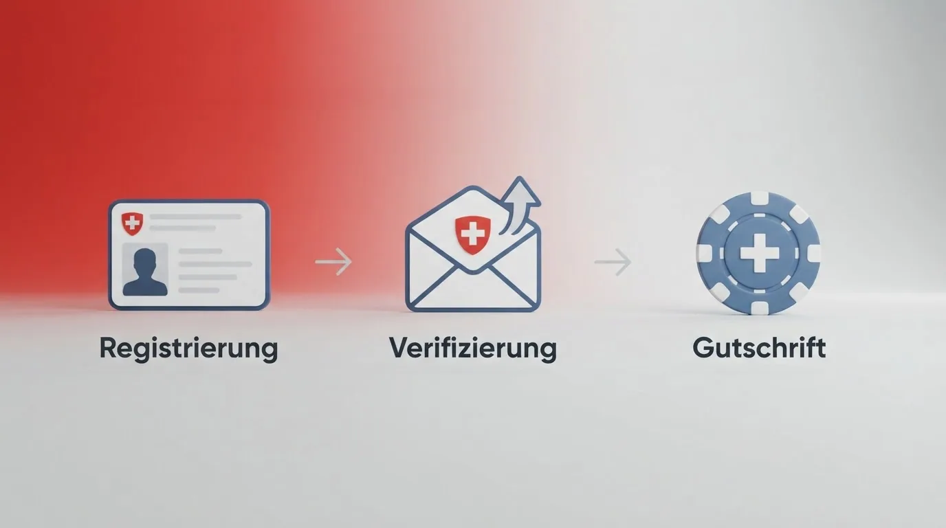 Ein dreistufiges Schema: Registrierung, Verifizierung, Gutschrift – mit Symbolen für Ausweis, E-Mail und CHF-Guthaben